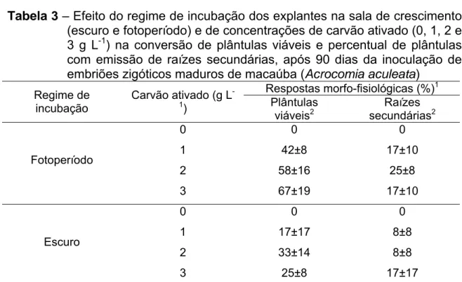 Tabela 3  – Efeito do regime de incubação dos explantes na sala de crescimento  (escuro e fotoperíodo) e de concentrações de carvão ativado (0, 1, 2 e  3 g L -1 ) na conversão de plântulas viáveis e percentual de plântulas  com emissão de raízes secundária