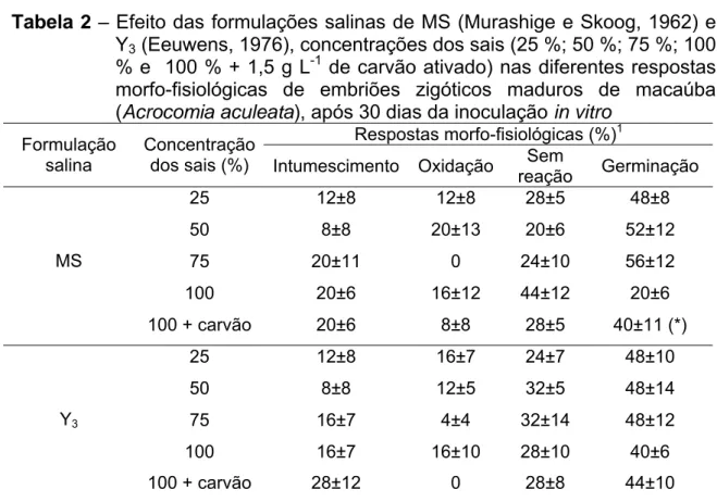 Tabela 2  – Efeito das formulações salinas de MS (Murashige e Skoog, 1962) e  Y 3  (Eeuwens, 1976), concentrações dos sais (25 %; 50 %; 75 %; 100  % e  100 % + 1,5 g L -1  de carvão ativado) nas diferentes respostas  morfo-fisiológicas de embriões zigótico