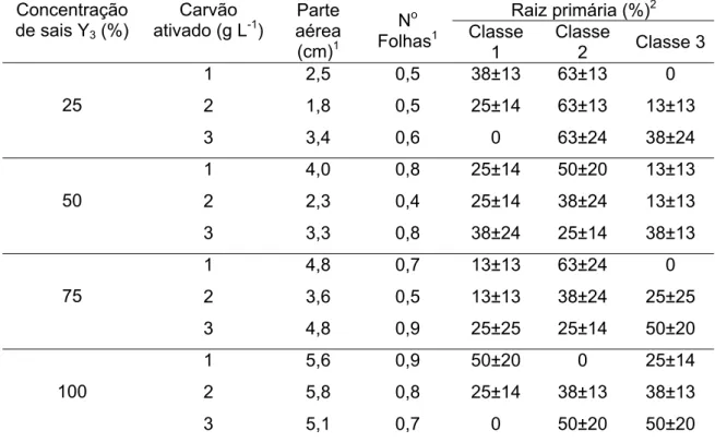 Tabela 4  – Efeito das concentrações salinas Y 3  (Eeuwens, 1976), (25 %; 50 %;  75 %; 100 %) e do carvão ativado (1; 2; 3 g L -1 ) no crescimento da  parte aérea, raiz primária e no número médio de folhas de plântulas  obtidas da germinação  in vitro  de 