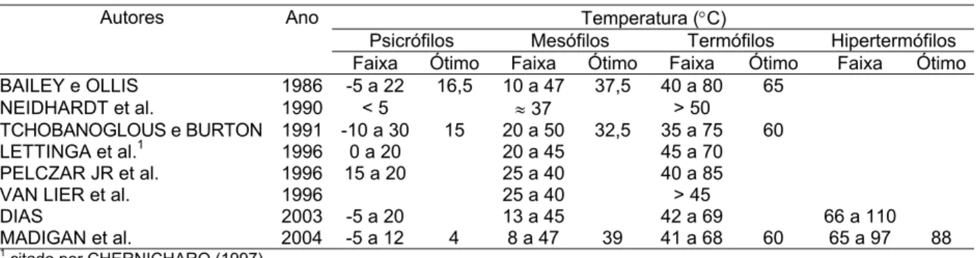 Tabela 2.3. Variação de temperatura para quatro grupos de microrganismos, segundo diferentes autores