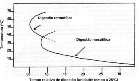 Figura 2.9. Tempo relativo de digestão de lodo de sedimentação plena digerido às temperaturas de 10ºC  a 70ºC (GUNNERSON e STUCKEY, 1986)