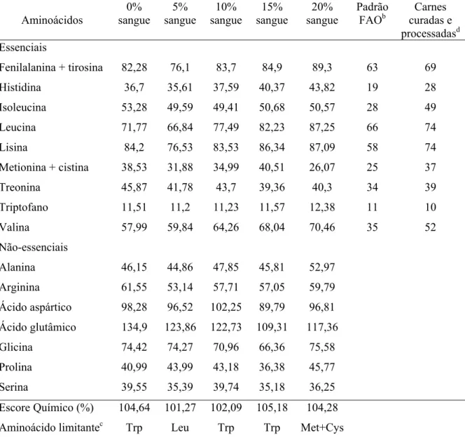 Tabela 6 - Composição de aminoácidos (mg/g de proteína) a  das mortadelas  adicionadas de níveis crescentes de sangue e escore químico ( %) 