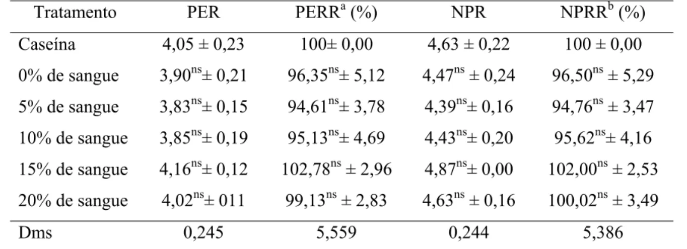 Tabela 8 - Valores médios (e desvios-padrão) referentes ao PER, PERR, NPR e  NPRR das dietas à base de mortadelas formuladas com sangue tratado  com monóxido de carbono e sua comparação com a dieta à base de  caseína  
