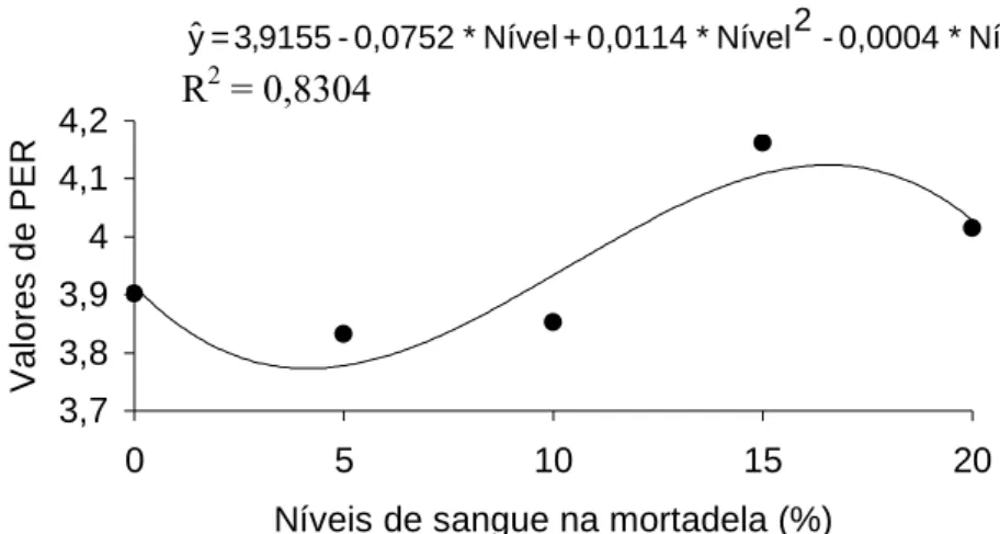 Figura 5 - Variação das médias do coeficiente de eficiência protéica (PER) das  mortadelas adicionadas de níveis crescentes de sangue tratado com  monóxido de carbono