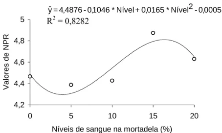Figura 6 - Variação das médias da razão protéica líquida (NPR) das mortadelas  adicionadas de níveis crescentes de sangue tratado com monóxido de  carbono