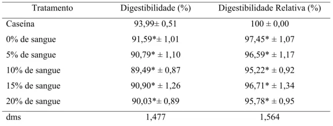 Tabela 9 - Valores médios (e desvios-padrão) referentes à digestibilidade e  digestibilidade relativa das dietas à base de mortadelas formuladas  com sangue tratado com monóxido de carbono e sua comparação com  a dieta à base de caseína 