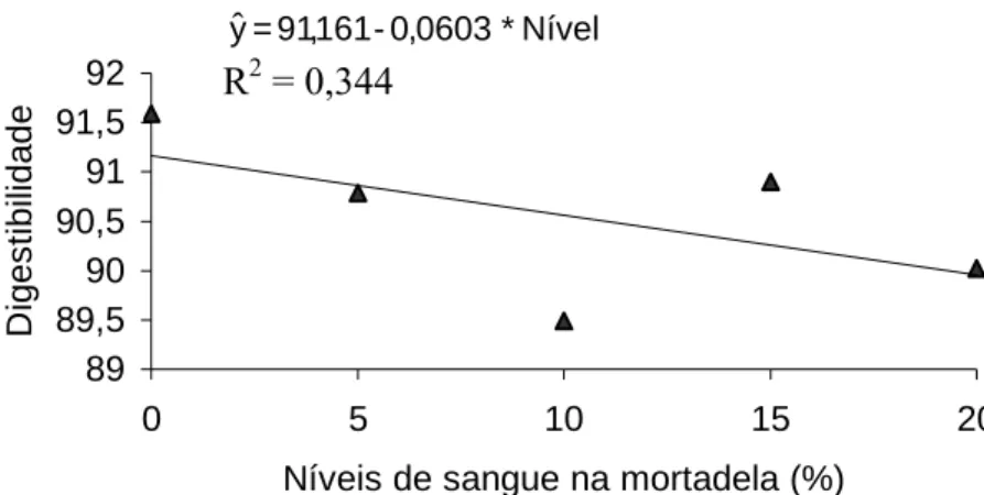 Figura 7 - Variação das médias da digestibilidade das mortadelas adicionadas de  níveis crescentes de sangue tratado com monóxido de carbono