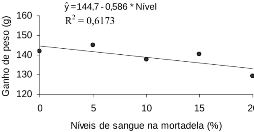 Figura 8 - Variação das médias de ganho de peso de ratos alimentados com  mortadela adicionada de sangue tratado com monóxido de carbono