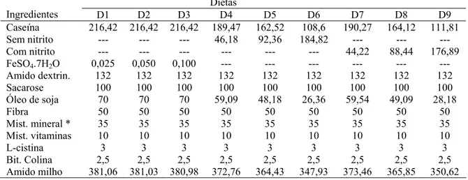 Tabela 5 - Composição das dietas experimentais oferecidas aos ratos na fase de  repleção (g/kg de mistura) do segundo ensaio de biodisponibilidade 