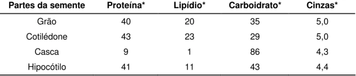 Tabela 1 – Composição química (%) aproximada do grão de soja nas partes  estruturais de sua semente 