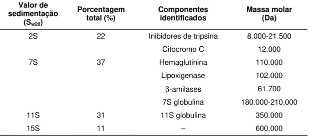 Tabela 2 – Componentes das frações extraídas em água e ultracentrifugadas  das proteínas de soja 