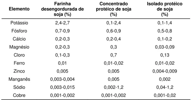 Tabela 3 – Composição em minerais dos principais produtos de soja 