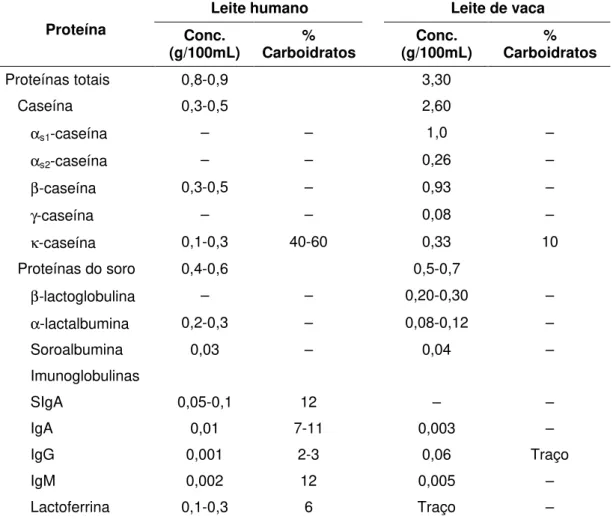 Tabela 10 – Composição protéica dos leites humano e de vaca  Leite humano  Leite de vaca  Proteína  Conc