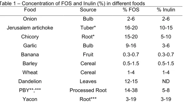 Table 1  – Concentration of FOS and Inulin (%) in different foods 