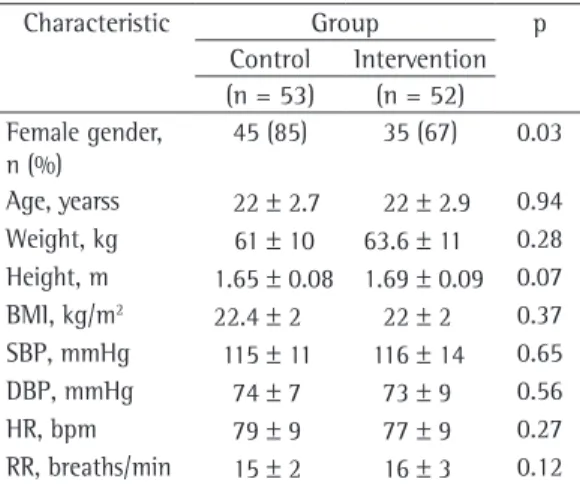 Table  1  -  Baseline  characteristics  of  the  volunteers  evaluated. a Characteristic Group p Control Intervention (n = 53) (n = 52) Female gender,  n (%) 45 (85) 35 (67) 0.03 Age, yearss 22  ±  2.7 22  ±  2.9 0.94 Weight, kg 61  ±  10 63.6  ±  11 0.28 