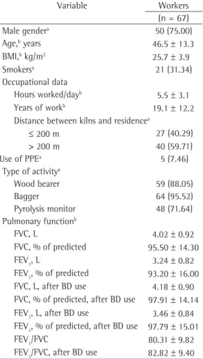Table 2 shows the prevalence of respiratory  symptoms  in  charcoal  workers  according  to  upper and lower airway involvement, as well as  the  prevalence  of  possible  diseases  diagnosed