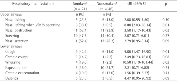 Table 3 - Development of respiratory manifestations in charcoal producers according to the smoking habit.