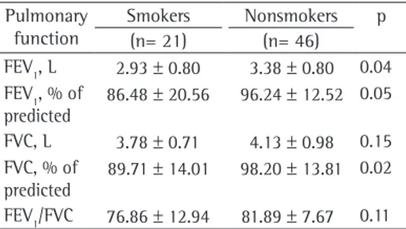 Table  5  -  Comparison  between  workers  who  wore  personal protective equipment (masks) and those who  did not in terms of pulmonary function variables