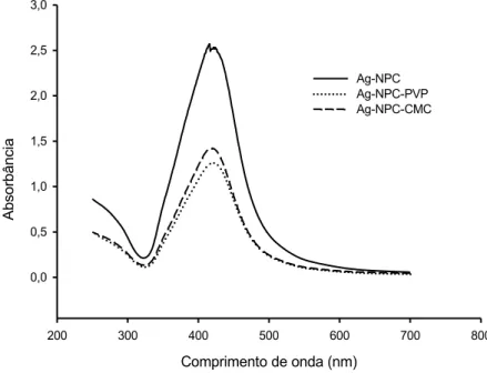 Figura 2 - Espectro de absorção óptica de nanopartículas de prata sintetizadas  com  citrato  de  sódio  sem  revestimento  (Ag-NPC),  revestidas  com  polivinilpirrolidona  (Ag-NPC-PVP)  e  revestidas  com  carboximetilcelulose (Ag-NPC-CMC).