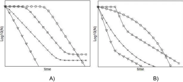 Figura  2  -  Exemplos  de  curvas  de  inativação  comumente  encontradas  na  literatura: A) log- linear (Δ, forma I); log-linear + cauda (x, forma II);   -linear (ο, forma IV)