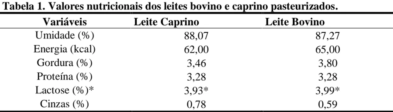 Tabela 1. Valores nutricionais dos leites bovino e caprino pasteurizados.  Variáveis  Leite Caprino  Leite Bovino 
