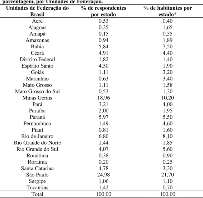 Tabela  2  Distribuição  dos  respondentes  e  da  população  brasileira,  expressos  em  porcentagem, por Unidades de Federação