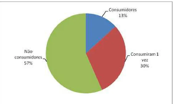 Figura  2  Porcentagem  de  respondentes  que  consumiram  uma  vez  e  não  consumidores de produtos lácteos caprinos, expressos em porcentagem