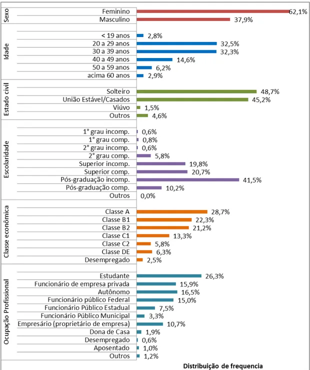Figura  3  Perfil  dos  consumidores  de  leite  de  cabra  e  derivados  expressos  em  porcentagem