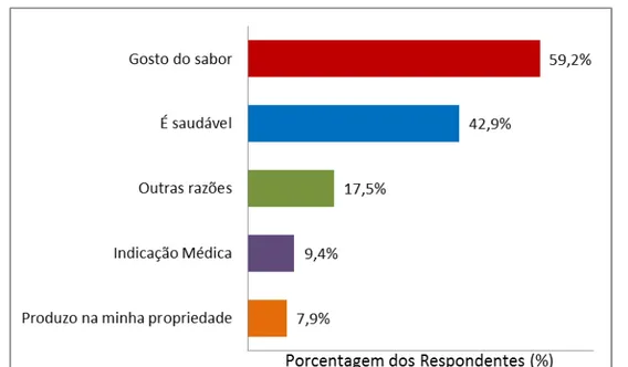 Figura  5  Motivos  para  consumo de produtos  lácteos  caprinos  pelos  respondentes,  expressos em porcentagem