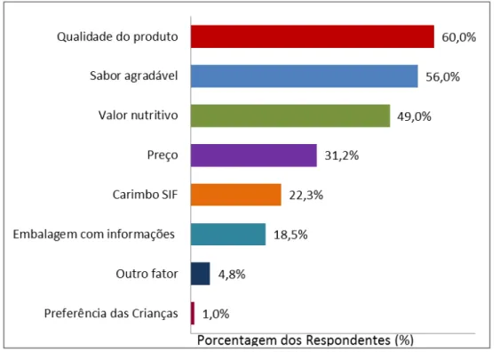 Figura 6  Fatores observados para compra de lácteos caprinos pelos respondentes,  expressos em porcentagem