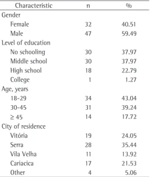 Table  1  -  Sociodemographic  characteristics  of  the  study population. Characteristic n % Gender Female 32 40.51 Male 47 59.49 Level of education No schooling 30 37.97 Middle school 30 37.97 High school 18 22.79 College 1 1.27 Age, years 18-29 34 43.04