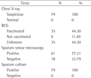 Table 4 shows all of the adverse events (new  or recurrent) that occurred during the treatment