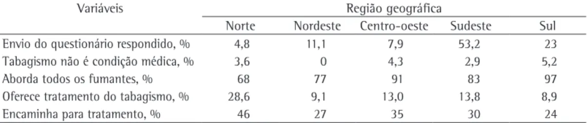 Tabela 1 - Percentual de respostas e atitudes dos pneumologistas brasileiros frente ao tabagismo, distribuídos  por região geográfica.