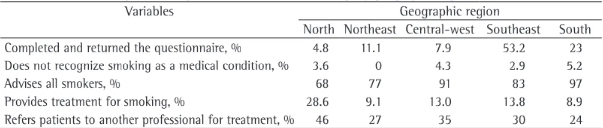 Table 1 - Attitudes of pulmonologists in Brazil toward smoking, by geographic region.