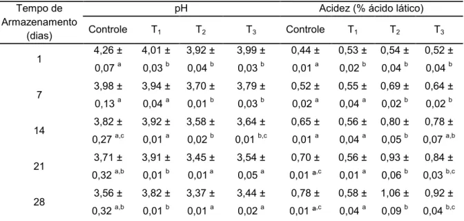 TABELA 1: Valores médios de pH e acidez de néctares a base de cupuaçu e 