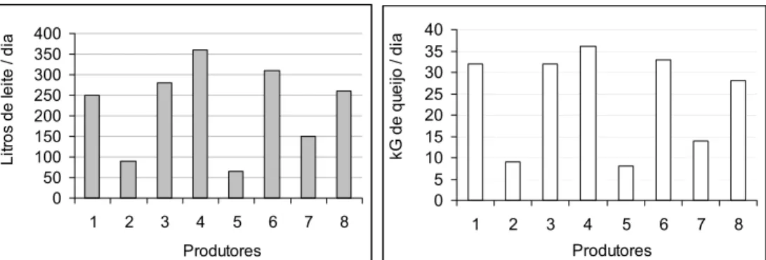 Figura 19 – Produção diária média de leite e queijos nas unidades  produtoras de queijos minas artesanais da região do Serro