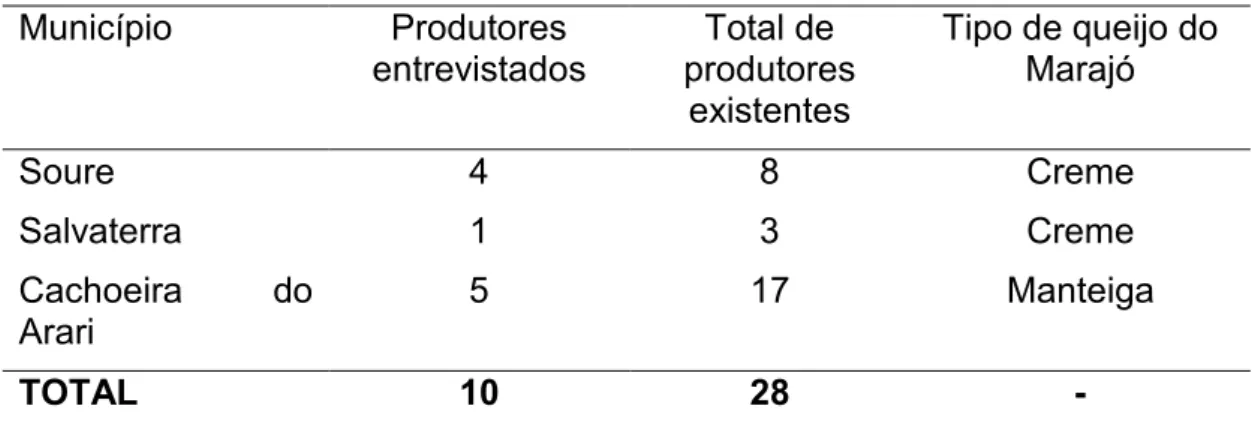 Tabela  1-  Distribuição  dos  produtores  de  queijo  do  Marajó  entre  os  municípios da microrregião do Arari, em 2012