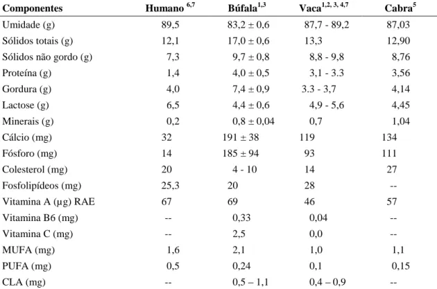 Tabela 3 Composição do leite de diferentes mamíferos (g/100g)