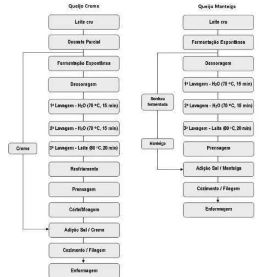 Figura 3   Fluxograma  da  produção  dos  queijos  artesanais  do  Marajó,  Creme  e  Manteiga