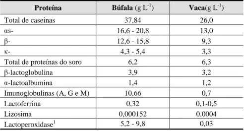 Tabela  2.  Concentrações  médiasdas  principaisproteínas  do  leitedebúfala  e  do  leite de vaca 