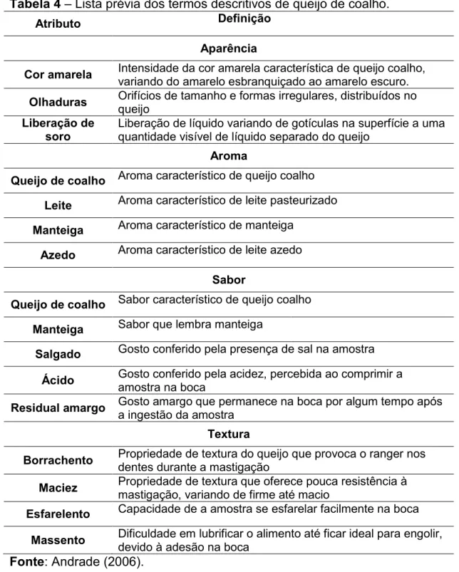 Tabela 4  – Lista prévia dos termos descritivos de queijo de coalho. 