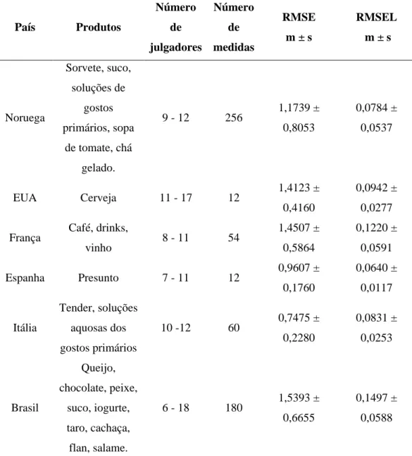 Tabela 2.2 - Valores de Raiz do Quadrado Médio do Resíduo (RMSE) encontrados na  literatura  considerando  diferentes  países,  produtos  alimentícios,  atributos  sensoriais  e  número de julgadores