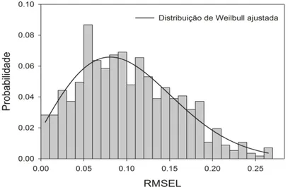 Figura 2.2 - Histograma dos dados de RMSEL da literatura e a  distribuição de probabilidades de Weibull ajustada aos dados