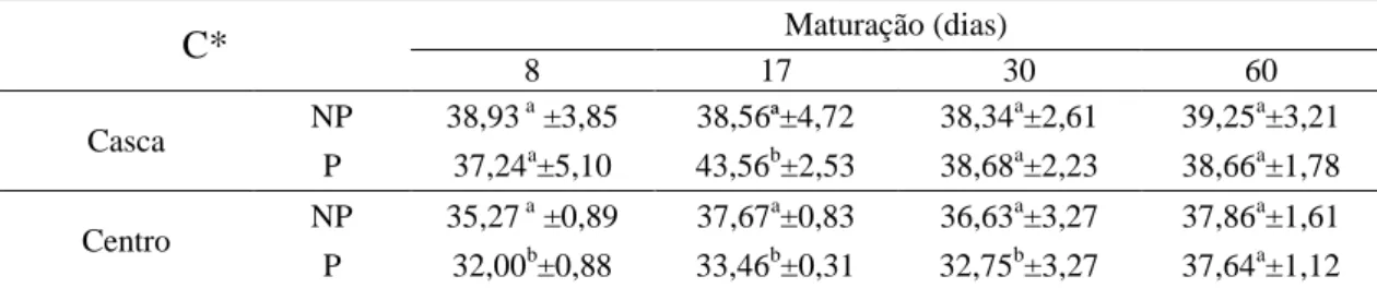 Tabela 6. Índice de saturação (%) dos queijos não pasteurizado (NP) e pasteurizado  (P) ao longo do período de maturação