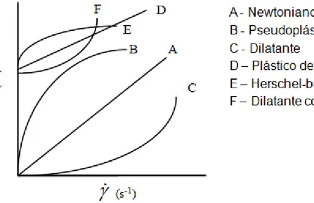 Figura  3:  Curvas  típicas  de  escoamento  de  fluidos  independentes  do  tempo.  Fonte: adaptado de Ramos (1997)