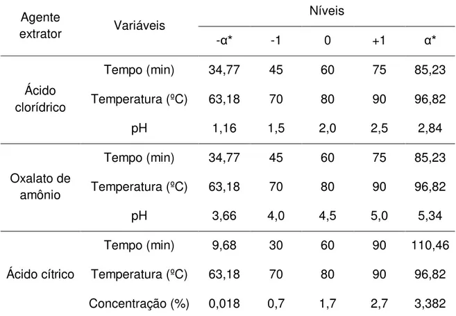 Tabela 5: Níveis codificados e valores reais para as variáveis empregadas para  a extração de pectina da casca da manga Ubá no delineamento DCC