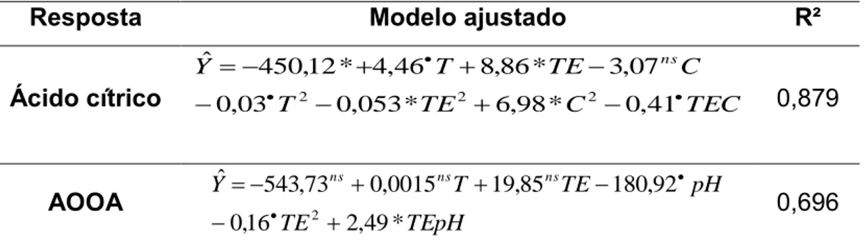 Tabela  4  -  Modelos  ajustados  para  grau  de  esterificação  ( Yˆ ),  em  função  do  tempo  (T),  temperatura  (TE)  e  pH  ou  concentração  (C)  e  respectivos  coeficientes de determinação