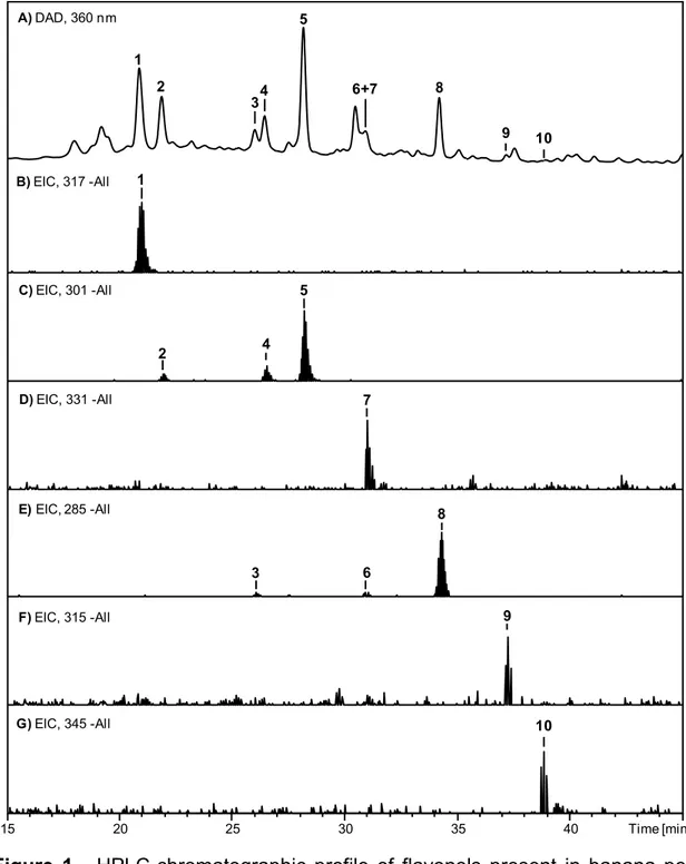 Figure  1  -  HPLC-chromatographic  profile  of  flavonols  present  in  banana  peel  flour  extracts:  A)  DAD-chromatogram  at  360  nm;  B)  Extracted  Ion  Chromatogram (EIC) at m/z = 317, corresponding to myricetin-based flavonols;  C) EIC at m/z = 3