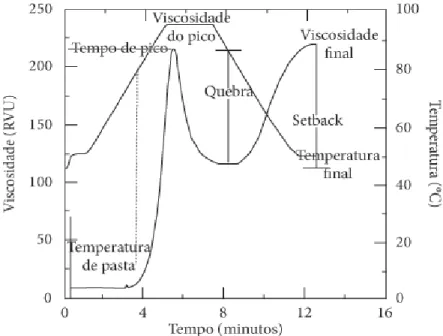 Figura 4 – Curva de viscosidade típica do RVA mostrando os parâmetros comumente  avaliados  (Fonte:  Newport  Scientific  (1998),  adaptado  de  SILVA  et  al.,  2008).