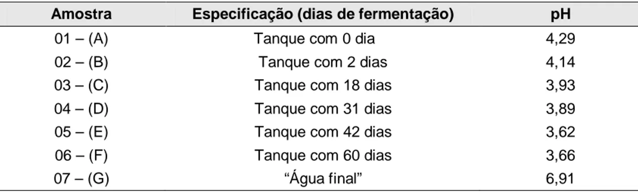 Tabela 2 – Valores de pH das amostras do liquido de fermentação de polvilho azedo  em  diferentes  fases  do  processo  de  fermentação  (Tup  Guar  Indústria  e  Comércio Ltda.) 
